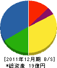 広島ガス東部 貸借対照表 2011年12月期