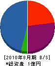 武井設備工業 貸借対照表 2010年8月期