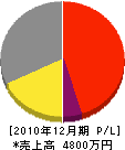 須藤工業所 損益計算書 2010年12月期