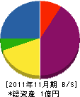 佐藤工務店 貸借対照表 2011年11月期