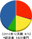 日本アイ・ビー・エム 貸借対照表 2012年12月期