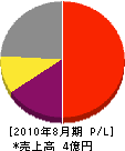 日電コム 損益計算書 2010年8月期