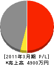 昭和シーエス 損益計算書 2011年3月期