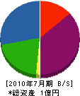 宇垣設備 貸借対照表 2010年7月期