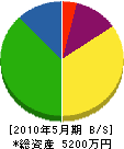 古川総建 貸借対照表 2010年5月期