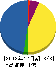 久吉組 貸借対照表 2012年12月期