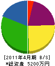長島造園 貸借対照表 2011年4月期