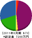日本園芸建設 貸借対照表 2011年8月期