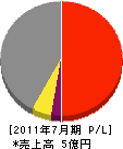 松本工業 損益計算書 2011年7月期