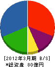 福山商事 貸借対照表 2012年3月期