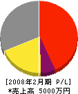 大勝上田組 損益計算書 2008年2月期