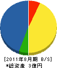 三島建設 貸借対照表 2011年8月期