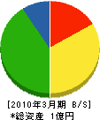 米村工務店 貸借対照表 2010年3月期 米村工務店 貸借対照表 2010年3月期
