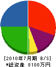元木富建工 貸借対照表 2010年7月期