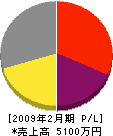 亀山工務店 損益計算書 2009年2月期 亀山工務店 損益計算書 2009年2月期