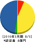 川村組土建 貸借対照表 2010年3月期
