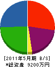 梅田建設 貸借対照表 2011年5月期