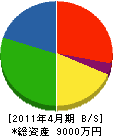 倉岡重機 貸借対照表 2011年4月期