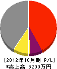 宮崎建設 損益計算書 2012年10月期