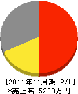 武蔵野冷暖サービス 損益計算書 2011年11月期