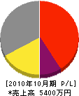 小田垣工業 損益計算書 2010年10月期