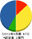 名古屋メタリコン工業 貸借対照表 2012年8月期