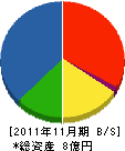 佐藤製作所 貸借対照表 2011年11月期