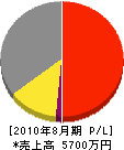 神戸開発 損益計算書 2010年8月期