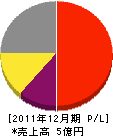 関東梯子 損益計算書 2011年12月期