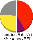 仙田建設 損益計算書 2009年12月期