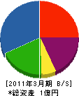 松村興業 貸借対照表 2011年3月期