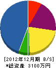 古田水道 貸借対照表 2012年12月期