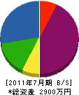 佐藤吹付工業 貸借対照表 2011年7月期
