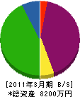 富田斫工業 貸借対照表 2011年3月期 富田斫工業 貸借対照表 2011年3月期