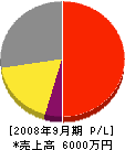 斉藤管工 損益計算書 2008年9月期
