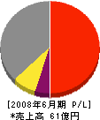 阪和 損益計算書 2008年6月期