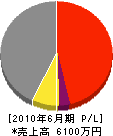 田頭土木 損益計算書 2010年6月期