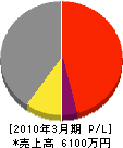 桜庭設備 損益計算書 2010年3月期