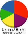 葵和工務店 貸借対照表 2012年8月期