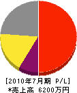 京滋オート・ドアー 損益計算書 2010年7月期