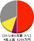 松本電設社 損益計算書 2012年8月期