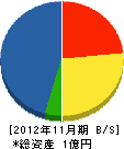 三栄空調 貸借対照表 2012年11月期