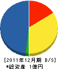 日興電工 貸借対照表 2011年12月期