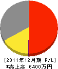 太田塗装店 損益計算書 2011年12月期