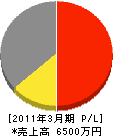 二杉工業 損益計算書 2011年3月期