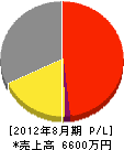 熊沢電設 損益計算書 2012年8月期