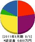 田島建築 貸借対照表 2011年8月期