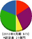 小倉商事 貸借対照表 2012年8月期