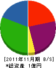 タジマ道路 貸借対照表 2011年11月期
