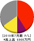 大阪ジンノ 損益計算書 2010年7月期